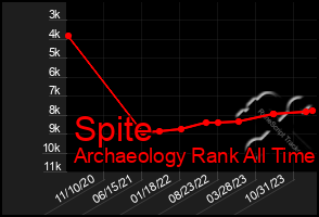 Total Graph of Spite