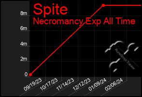 Total Graph of Spite