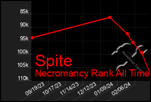 Total Graph of Spite