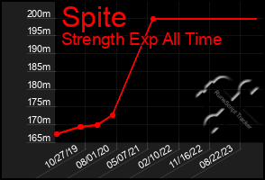 Total Graph of Spite