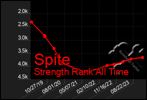 Total Graph of Spite