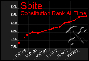 Total Graph of Spite