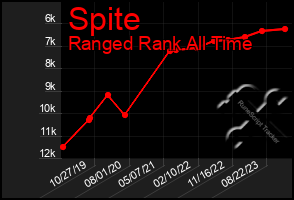 Total Graph of Spite