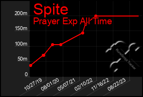 Total Graph of Spite