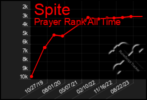 Total Graph of Spite