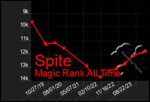 Total Graph of Spite