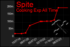 Total Graph of Spite