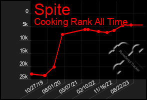 Total Graph of Spite