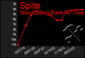 Total Graph of Spite