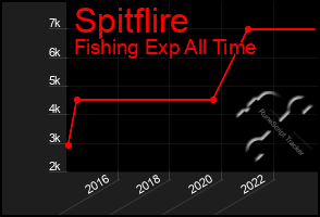 Total Graph of Spitflire