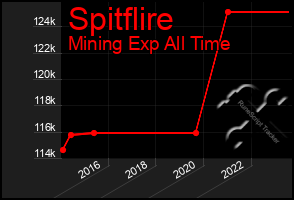 Total Graph of Spitflire