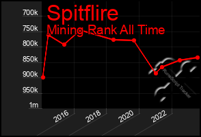 Total Graph of Spitflire