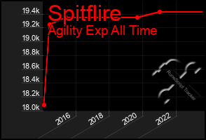 Total Graph of Spitflire