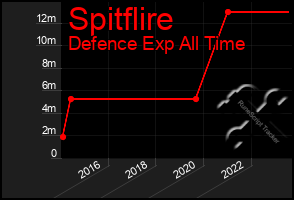 Total Graph of Spitflire