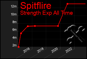 Total Graph of Spitflire