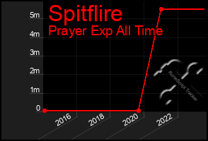 Total Graph of Spitflire