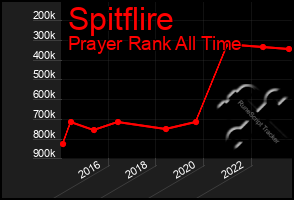 Total Graph of Spitflire