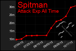 Total Graph of Spitman