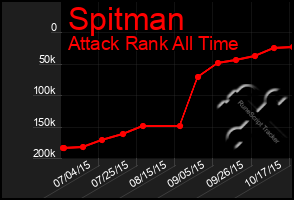 Total Graph of Spitman