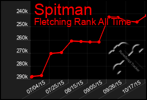 Total Graph of Spitman