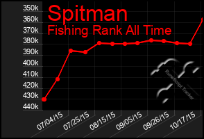 Total Graph of Spitman