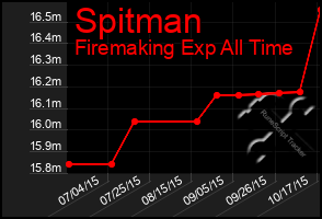 Total Graph of Spitman