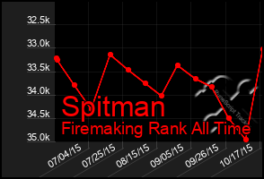 Total Graph of Spitman