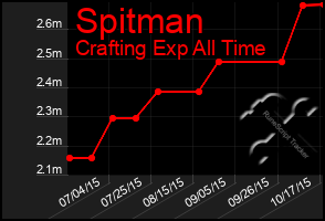 Total Graph of Spitman