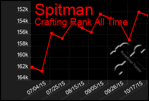 Total Graph of Spitman