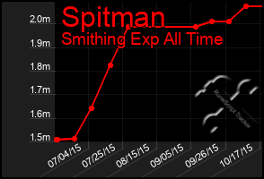 Total Graph of Spitman