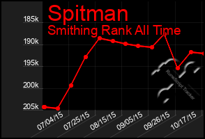 Total Graph of Spitman