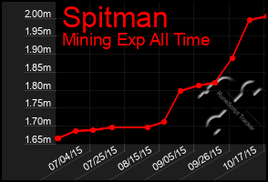 Total Graph of Spitman