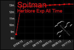 Total Graph of Spitman