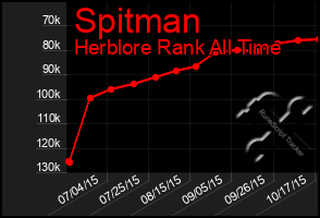 Total Graph of Spitman