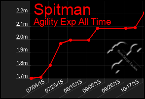 Total Graph of Spitman