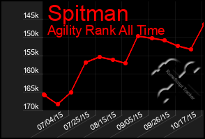 Total Graph of Spitman