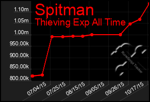 Total Graph of Spitman