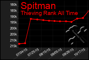 Total Graph of Spitman