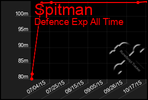 Total Graph of Spitman