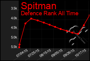 Total Graph of Spitman