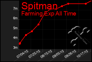 Total Graph of Spitman