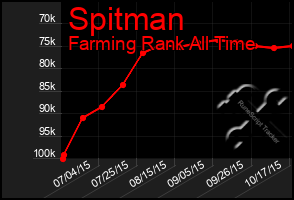 Total Graph of Spitman