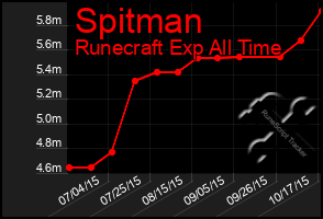 Total Graph of Spitman