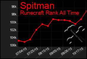 Total Graph of Spitman