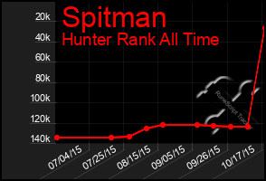 Total Graph of Spitman