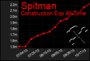 Total Graph of Spitman