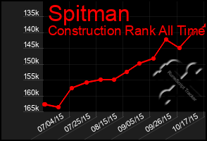 Total Graph of Spitman