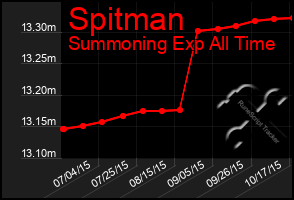 Total Graph of Spitman