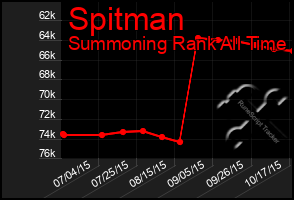 Total Graph of Spitman