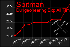 Total Graph of Spitman